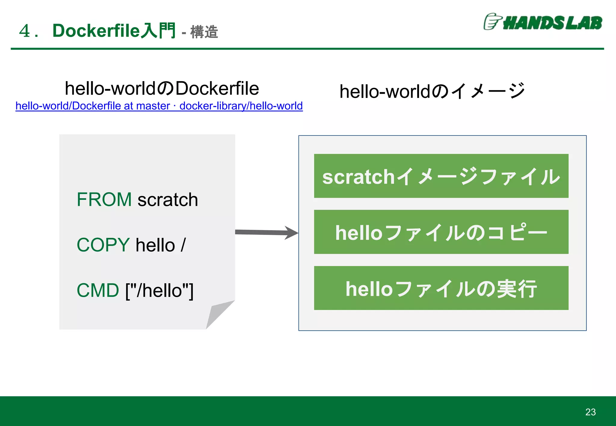 scratchイメージファイル
４．Dockerfile入門 - 構造
23
FROM scratch
COPY hello /
CMD ["/hello"]
hello-worldのDockerfile
hello-world/Dockerfile at master · docker-library/hello-world
helloファイルのコピー
helloファイルの実行
hello-worldのイメージ
 