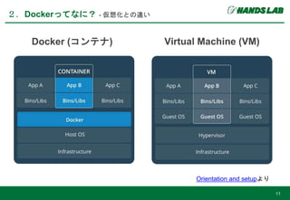 ２．Dockerってなに？ - 仮想化との違い
11
Docker (コンテナ) Virtual Machine (VM)
Orientation and setupより
 