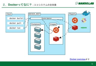 ２．Dockerってなに？ - エコシステムの全体像
13
Docker overviewより
 
