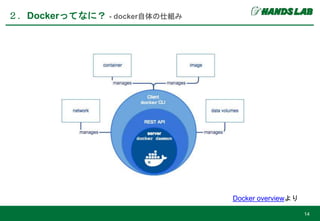 ２．Dockerってなに？ - docker自体の仕組み
14
Docker overviewより
 
