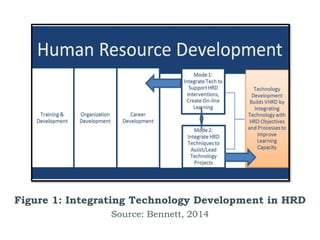 Figure 1: Integrating Technology Development in HRD
Source: Bennett, 2014
 