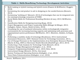 Table 1: Skills Benefitting Technology Development Activities
Source: McWhorter, 2014
• Multi-tasking in hybrid training and hybrid events (Fazarro & McWhorter; Huggett,
2010)
• Envisioning the end-product to aid in designing-in the needed features (Bennett,
2014)
• Envisioning “webbing in” (Bennett, 2014) of technologies that can be integrated into
the existing technology ecosystem of VHRD
• Social Media Skills for Professional Branding (Deckers & Lacy; 2013; McWhorter,
2014)
• Gamification Skills for Designing Learning (Kapp, 2012)
• Project Management and Project Leadership Skills (Ellinger & Ellinger, 2014;
Gallagher, Kaiser, Simon, Beath & Goles, 2010)
• Visualizing the use of mediated information within technologically integrative
environments for increasing learning capacity and optimizing work processes and
organizational system performance (McWhorter, 2011; Monteiro, Almklov, & Hepsø,
2012
• Performing a usability study of technology (Boudreaux, 2012; Instructional
Assessment Resources, 2007; National Center for Technology Innovation, 2011).
• Use of Change Processes in the Implementation of an Enterprise Resource Planning
(Martin & Huq, 2007) or Electronic Health Records (HealthIT.gov, 2013, 2014)
• Conducting a Task Analysis for Technology Tools (Bennett, 2013)
• Database Design/Management (Gallagher, et al., 2010)
• Computer Programming (Gallagher, et al., 2010; Hein, 2013)
• Instructional Design (Bennett, 2014a, this issue)
• System Testing and Operating Systems (Gallagher, et al., 2010)
• Voice/Data Communications (Gallagher, et al., 2010)
 