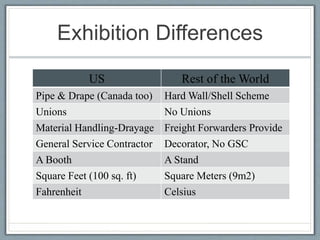 Exhibition Differences 
US Rest of the World 
Pipe & Drape (Canada too) Hard Wall/Shell Scheme 
Unions No Unions 
Material Handling-Drayage Freight Forwarders Provide 
General Service Contractor Decorator, No GSC 
A Booth A Stand 
Square Feet (100 sq. ft) Square Meters (9m2) 
Fahrenheit Celsius 
 