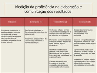 Medição da proficiência na elaboração e comunicação dos resultados  Indicador Emergente (1)  Satisfatório (2) Avançado (3) É capaz de sistematizar as informações para produzir documentos e projetos, utilizando meios adequados de comunicação dos resultados e respeitando os direitos autorais Conhece a estrutura e o formato de diferentes tipos de documentos. Reconhece a necessidade de utilizar adequadamente as normas de citação.  Conhece e utiliza o formato documental mais adequado à comunicação dos resultados de pesquisa e/ou projetos. Demonstra compreensão dos direitos autorais e respeita as leis e normas, agindo eticamente.  Identifica ocorrências de plágio e sabe como obter permissão de uso de fontes informacionais, respeitando os aspectos legais. Elabora textos utilizando linguagem e redação adequados aos canais de comunicação selecionados. É capaz de ensinar outros sobre os formatos documentais e suas estruturas. Conhece e respeita as leis de propriedade intelectual e de direitos autorais para si e para educar. É proficiente e produz com frequência projetos, artigos e trabalhos relativos à sua área de atuação. Apresenta-se perante platéia com desenvoltura e confiança, utilizando ferramentas adequadas de comunicação. 