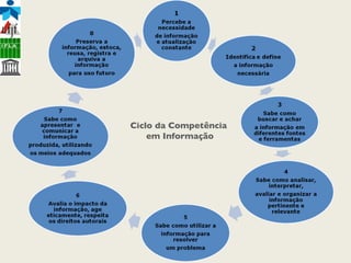 Ciclo da Competência  em Informação 