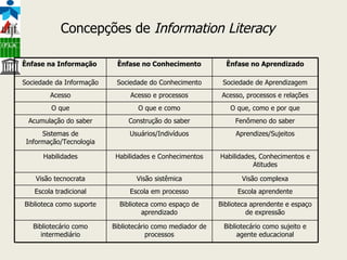 Concepções de  Information Literacy Ênfase na Informação  Ênfase no Conhecimento Ênfase no Aprendizado Sociedade da Informação Sociedade do Conhecimento Sociedade de Aprendizagem Acesso Acesso e processos Acesso, processos e relações O que O que e como O que, como e por que Acumulação do saber Construção do saber Fenômeno do saber Sistemas de Informação/Tecnologia Usuários/Indivíduos Aprendizes/Sujeitos Habilidades Habilidades e Conhecimentos Habilidades, Conhecimentos e Atitudes Visão tecnocrata Visão sistêmica Visão complexa Escola tradicional Escola em processo Escola aprendente Biblioteca como suporte Biblioteca como espaço de aprendizado Biblioteca aprendente e espaço de expressão Bibliotecário como intermediário Bibliotecário como mediador de processos Bibliotecário como sujeito e agente educacional 