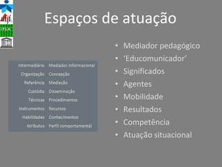 Mediador pedagógico ‘ Educomunicador’ Significados Agentes Mobilidade Resultados Competência Atuação situacional Espaços de atuação 