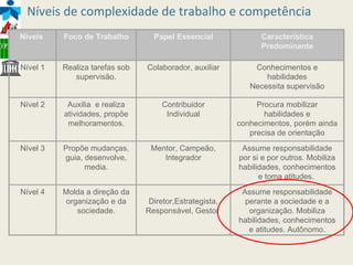 2 – A noção de competências Níveis de complexidade de trabalho e competência Níveis  Foco de Trabalho Papel Essencial Característica Predominante Nível 1 Realiza tarefas sob supervisão. Colaborador, auxiliar Conhecimentos e habilidades Necessita supervisão Nível 2 Auxilia  e realiza atividades, propõe melhoramentos. Contribuidor Individual Procura mobilizar habilidades e conhecimentos, porém ainda precisa de orientação Nível 3 Propõe mudanças, guia, desenvolve, media. Mentor, Campeão, Integrador Assume responsabilidade por si e por outros. Mobiliza habilidades, conhecimentos e toma atitudes.  Nível 4 Molda a direção da organização e da sociedade.   Diretor,Estrategista, Responsável, Gestor  Assume responsabilidade perante a sociedade e a organização. Mobiliza habilidades, conhecimentos e atitudes. Autônomo. 