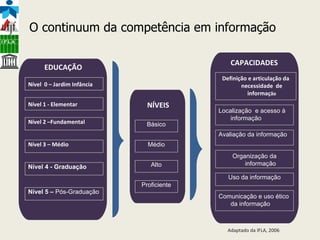 EDUCAÇÃO Nível 1 - Elementar Nível 2 –Fundamental Nível 3 – Médio Nível 4 - Graduação Nível 5 –  Pós-Graduação Definição e articulação da necessidade  de informaç ão CAPACIDADES Localização  e acesso à informação Avaliação da informação Organização da informação Uso da informação Comunicação e uso ético da informação NÍVEIS Básico Médio Alto Proficiente Nível  0 – Jardim Infância O continuum da competência em informação Adaptado da IFLA, 2006 