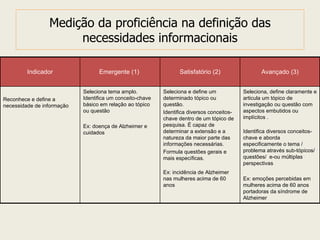 Medição da proficiência na definição das necessidades informacionais Indicador Emergente (1)  Satisfatório (2) Avançado (3) Reconhece e define a necessidade de informação Seleciona tema amplo. Identifica um conceito-chave básico em relação ao tópico ou questão  Ex: doença de Alzheimer e cuidados Seleciona e define um determinado tópico ou questão.  Identifica diversos conceitos-chave dentro de um tópico de pesquisa. É capaz de determinar a extensão e a natureza da maior parte das informações necessárias. Formula questões gerais e mais específicas. Ex: incidência de Alzheimer nas mulheres acima de 60 anos Seleciona, define claramente e articula um tópico de investigação ou questão com aspectos embutidos ou implícitos . Identifica diversos conceitos-chave e aborda especificamente o tema / problema através sub-tópicos/questões/  e-ou múltiplas perspectivas Ex: emoções percebidas em mulheres acima de 60 anos portadoras da síndrome de Alzheimer 
