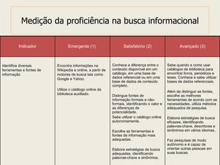 Medição da proficiência na busca informacional Indicador Emergente (1)  Satisfatório (2) Avançado (3) Identifica diversas  ferramentas e fontes de informação  Encontra informações na Wikipedia e online, a partir de motores de busca tais como Google e Yahoo.  Utiliza o catálogo online da biblioteca auxiliado. Conhece a diferença entre o conteúdo disponível em um catálogo, em uma base de dados referencial ou em uma base de dados de conteúdo completo. Distingue fontes de informação formais e não-formais, identificando o valor e as diferenças de potencialidade. Sabe utilizar o catálogo online autonomamente. Escolhe as ferramentas e fontes de informação mais adequadas. Elabora estratégias de busca adequadas, identificando palavras-chave e sinônimos. Sabe quando e como usar catálogos de biblioteca para encontrar livros, periódicos e teses. Conhece e sabe utilizar bases de dados referenciais. Além de distinguir as fontes, escolhe as melhores ferramentas de acordo com as necessidades, utiliza métodos adequados de pesquisa. Elabora estratégias de busca eficazes, identificando palavras-chave, descritores e sinônimos em vários idiomas..  Faz pesquisas de modo autônomo e é capaz de orientar outras pessoas em suas buscas. 