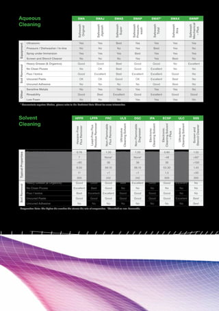 Aqueous
Cleaning
SWA SWAJ SWAS SWAP SWAT* SWAX SWMP
Safewash
Original
Safewash
Jigwash
Safewash
Super
Safewash
Pressure-
wash
Safewash
Total
Safewash
Xtra
Safewash
Mechanical
–Plus
Equipment
Ultrasonic Yes Yes Best Yes Yes Yes Yes
Pressure / Dishwasher / In-line No No No Yes Best Yes No
Spray under Immersion Yes Yes Yes Best Yes Yes Yes
Screen and Stencil Cleaner No No No Yes Yes Best No
SoilRemoval
Heavy Grease (& Organics) Good Good Best Good Good No Excellent
No Clean Fluxes No OK Best Good Excellent No No
Flux / Ionics Good Excellent Best Excellent Excellent Good No
Uncured Paste OK OK Good OK Excellent Best No
Uncured Adhesive No No No No Good Best No
Other
Sensitive Metals No Yes Yes Yes Yes Yes No
Rinsability Good Best Excellent Good Excellent Good Good
Low Foam No No No Yes Yes Yes No
* Concentrate requires dilution, please refer to the Technical Data Sheet for more information.
Solvent
Cleaning
HFFR LFFR FRC ULS DGC IPA ECSP ULC SSS
Hexane-Free
FluxRemover
Lead-FreeFlux
ResidueRemover
Non-Flammable
FluxRemover
Ultrasolve
CleaningSolvent
Non-Flammable
Degreaser
Electronic
CleaningSolvent
Electronic
CleaningSolvent
–Plus
Ultraclens
CleaningSolvent
Screenand
StencilCleaner
TypicalProperties
Density (g/ml) 0.78 0.80 1.33 0.80 1.33 0.80 0.80 0.80 1.02
Flashpoint (ºC) 7 -20 None* -20 None* 12 -48 >60* >60*
Boiling Point (ºC) >80 >80 36 >80 36 82 36 >173 >100
Vapour Pressure (kPa) 6.00 11.50 66.10 11.50 66.10 4.40 53.30 0.50 1.45
Evaporation Rate (ether = 1) 11 16 <1 16 <1 6 1.5 66 >50
TLV (ppm) 300 300 242 300 242 400 500 300 300
SoilRemoval
Heavy Grease (& Organics) Good Good Good Best Excellent Good Good Excellent No
No Clean Fluxes Excellent Best Good No No No No No No
Flux / Ionics Best Excellent Excellent Good Good Good Good No No
Uncured Paste Good Good Good Good Good Good Good Excellent Best
Uncured Adhesive No No No No No No No No Best
Evaporation Rate: The higher the number the slower the rate of evaporation. *Classified as non-flammable.
 