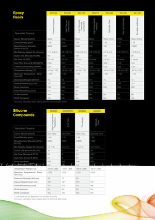 ER2188 ER2220 ER2183 ER2218 ER1426 ER1450 ER1122
GeneralPurpose
HighThermal
Conductivity
LowViscosity,
Thermally
Conductive
HighTemperature
Stability
OpticallyClear
VeryLowViscosity
ExcellentAdhesion
Specialist Property
Colour (Mixed System) Black Grey Black Black Water white White Clear Amber
Cured Density (g/ml) 1.69 2.22 1.95 1.16 1.05 1.10 1.05
Mixed System Viscosity
(mPa s @ 23ºC)
9000 15000 5000 500 100 250 12000
Mix Ratio by Weight (by Volume) 11:1 (5.5:1) 2.8:1 (8.2:1) 12.8:1 (5.6:1) 3.6:1 (2.8:1) 4:1 (3.4:1) 2.5:1 (2.2:1) 1:1 (0.8:1)
Usable Life (Minutes @ 23ºC) 60 120 120 40 120 15 90
Gel Time (@ 23ºC) 2.5 hrs 3.0 hrs 7.0 hrs 50 mins 4.0 hrs 30 mins 4 hours
Cure Time (Hours @ 23ºC/60ºC) 24/2 24/4 24/4 24/4 36/8 12/2 48/4
Thermal Conductivity (W/m.K) 0.91 1.54 1.10 0.28 0.20 0.20 0.20
Temperature Range (ºC) -40 to +120 -40 to +130 -40 to +130 -50 to +150 -40 to +120 -50 to +130 -40 to +120
Maximum Temperature – Short
Term (ºC)
+140 +150 +150 +245 +130 +150 +140
Dielectric Strength (kV/mm) 10 10 10 10 10 10 12
Volume Resistivity (Ω-cm) 1014
1015
1015
1014
1014
1015
1014
Shore Hardness D85 D90 D90 D55 D85 D50 D80
Flame Retardency Level V-0 V-0 V-0 V-0 - - -
UL94 Approval Yes No No No No No No
RoHS Compliant Yes Yes Yes Yes Yes Yes Yes
For exact calculated ratios please see the technical data sheet.
Epoxy
Resin
SC2001 SC2001FD SC2003 SC3001
HighTemperature
Resistance
FastCure
Thixotropic
Optically
Clear
Specialist Property
Colour (Mixed System) Dark Grey Dark Grey Dark Grey Optically Clear
Cured Density (g/ml) 1.40 1.15 1.60 1.04
Mixed System Viscosity (mPa s
@ 23ºC)
3500 1800 30000 1800
Mix Ratio by Weight (by Volume) 1:1 (1:1) 1:1 (1:1) 1:1 (1:1) 13:1 (12:1)
Usable Life (Minutes @ 23°C) 30 4 40 30*
Gel Time (Minutes @ 23°C) 60 8 80 180*
Cure Time (Hours @ 23°C) 24 4 24 24*
Shore Hardness A50 A40 A50 A20
Thermal Conductivity (W/m.K) 0.6 0.4 0.8 0.2
Temperature Range (°C) -50 to +200 -45 to +200 -60 to +200 -60 to +200
Maximum Temperature - Short
Term (°C)
+225 +225 +225 +250
Dielectric Strength (kV/mm) 20 21 20 -
Volume Resistivity (Ω-cm) 1015
1015
1015
1014
Flame Retardency Level V-0 V-0 V-0 HB
UL94 Approval No No No No
RoHS Compliant Yes Yes Yes Yes
*Cure times will be dependent on ambient humidity.
For exact calculated ratios please see the technical data sheet.
Silicone
Compounds
 