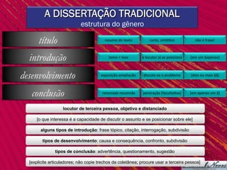 A DISSERTAÇÃO TRADICIONAL
estrutura do gênero
introdução tema	+	tese	 o	locutor	já	se	posiciona	 [em	um	§apenas]	
desenvolvimento exposição-ampliação	 discute-se	o	problema	
conclusão retomada	resumida	 peroração	[faculta,va]	 [em	apenas	um	§]	
[dois	ou	mais	§§]	
locutor de terceira pessoa, objetivo e distanciado
[o que interessa é a capacidade de discutir o assunto e se posicionar sobre ele]
alguns tipos de introdução: frase tópico, citação, interrogação, subdivisão
tipos de desenvolvimento: causa e consequência, confronto, subdivisão
tipos de conclusão: advertência, questionamento, sugestão
[explicite articuladores; não copie trechos da coletânea; procure usar a terceira pessoa]
título resumo	do	texto	 curto,	sinté,co	 não	é	frase!	
 