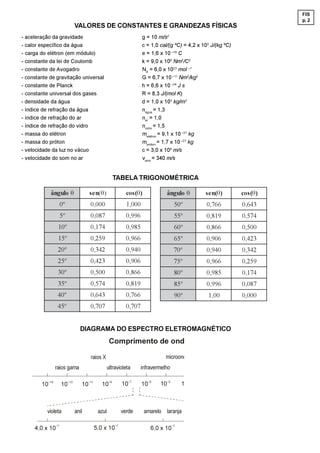 FIS
                                                                                                                             p. 2
                                VALORES DE CONSTANTES E GRANDEZAS FÍSICAS
- aceleração da gravidade                                               g = 10 m/s2
- calor específico da água                                              c = 1,0 cal/(g ºC) = 4,2 x 103 J/(kg ºC)
- carga do elétron (em módulo)                                          e = 1,6 x 10 –19 C
- constante da lei de Coulomb                                           k = 9,0 x 109 Nm2/C2
- constante de Avogadro                                                 NA = 6,0 x 1023 mol –1
- constante de gravitação universal                                     G = 6,7 x 10 –11 Nm2/kg2
- constante de Planck                                                   h = 6,6 x 10 –34 J s
- constante universal dos gases                                         R = 8,3 J/(mol K)
- densidade da água                                                     d = 1,0 x 103 kg/m3
- índice de refração da água                                            nágua = 1,3
- índice de refração do ar                                              nar = 1,0
- índice de refração do vidro                                           nvidro = 1,5
- massa do elétron                                                      melétron = 9,1 x 10 –31 kg
- massa do próton                                                       mpróton = 1,7 x 10 –27 kg
- velocidade da luz no vácuo                                            c = 3,0 x 108 m/s
- velocidade do som no ar                                               vsom = 340 m/s


                                                          TABELA TRIGONOMÉTRICA

             ângulo q                   s e n(q)                cos (q)            ângulo q         s e n(q)       cos (q)
                      0º                0,000                   1,000                   50º          0,766         0,643
                      5º                0,087                   0,996                   55º          0,819         0,574
                   10º                  0,174                   0,985                   60º          0,866         0,500
                   15º                  0,259                   0,966                   65º          0,906         0,423
                   20º                  0,342                   0,940                   70º          0,940         0,342
                   25º                  0,423                   0,906                   75º          0,966         0,259
                   30º                  0,500                   0,866                   80º          0,985         0,174
                   35º                  0,574                   0,819                   85º          0,996         0,087
                   40º                  0,643                   0,766                   90º          1,00          0,000
                   45º                  0,707                   0,707


                                  DIAGRAMA DO ESPECTRO ELETROMAGNÉTICO
                                                      &RPSULPHQWR GH RQG

                                        UDLRV ;                                    PLFURRQG
                  UDLRV JDPD                         XOWUDYLROHWD       LQIUDYHUPHOKR

                                                                     
                                                                                



          YLROHWD               DQLO          D]XO            YHUGH       DPDUHOR ODUDQMD

                                                                                      
      [                                  [                          [ 
 