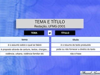 TEMA ≠ TÍTULO
tema título
é o assunto sobre o qual se falará
é proposto através de cartuns, textos, charges...
violência, urbana, violência familiar etc
é o resumo do texto produzido
pode ou não fornecer a diretriz do texto
não é frase
TEMA E TÍTULO
Redação, UFMG-2001
 