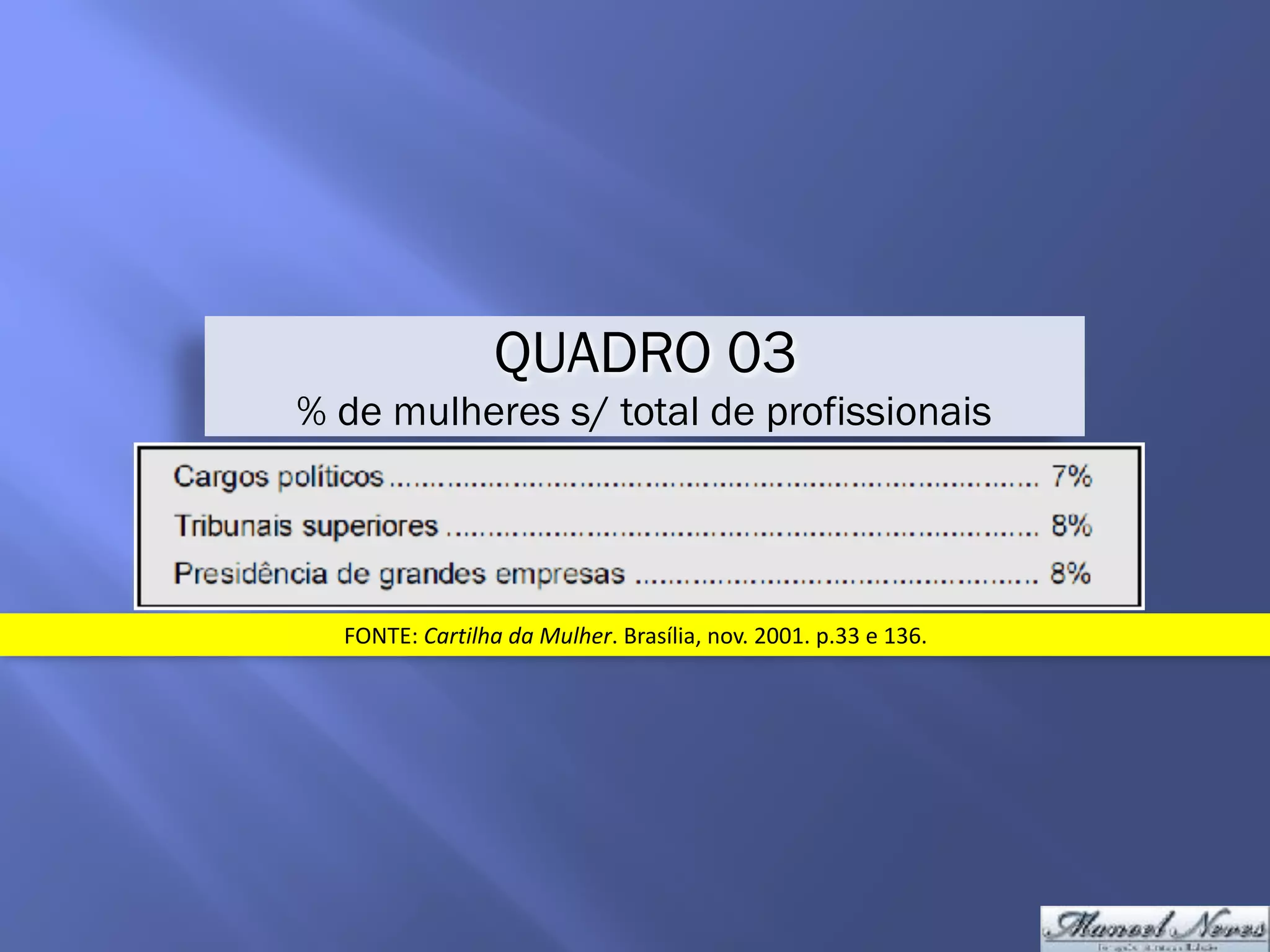 QUADRO 03
% de mulheres s/ total de profissionais
FONTE:	Cartilha	da	Mulher.	Brasília,	nov.	2001.	p.33	e	136.
 