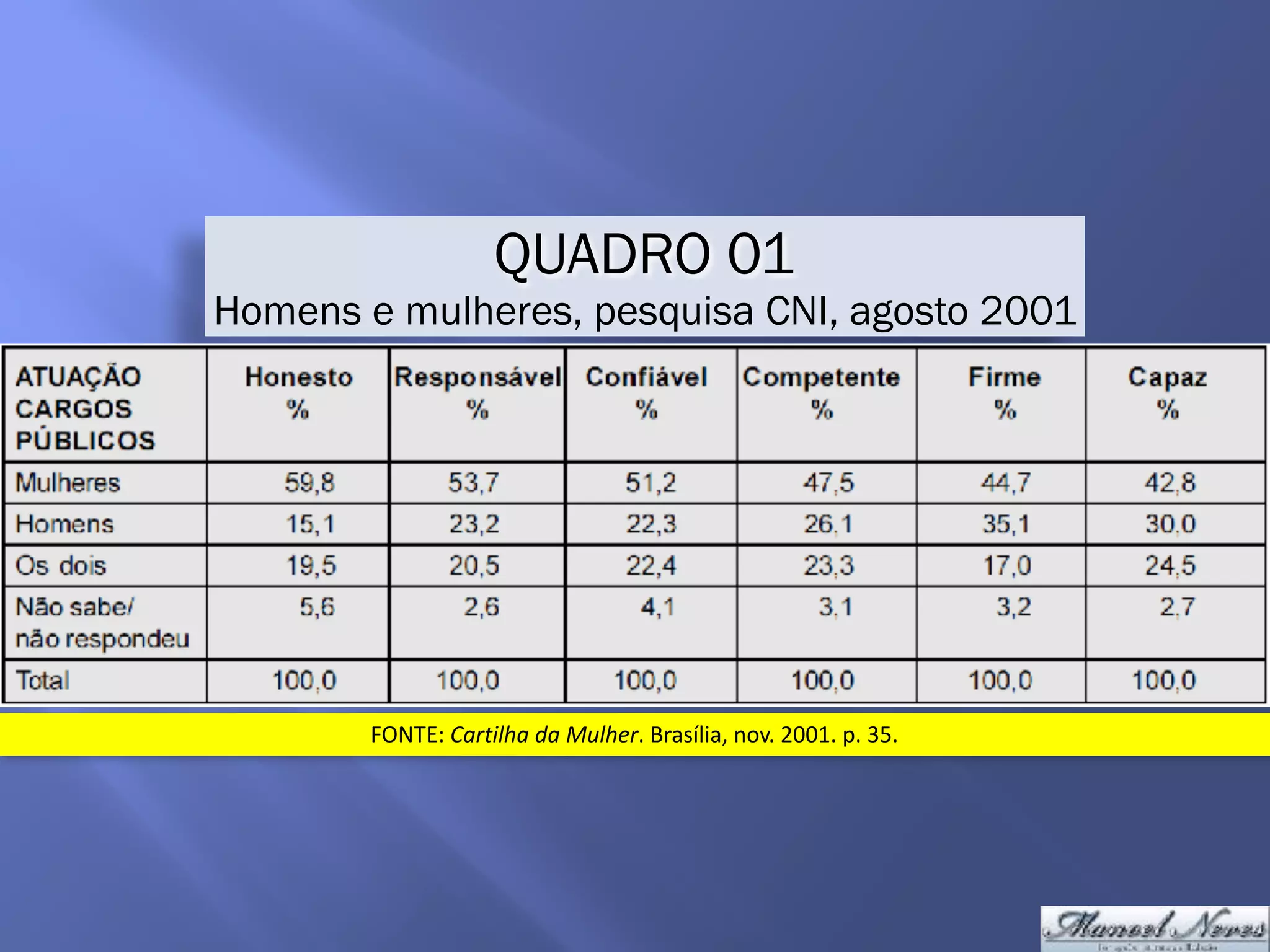 QUADRO 01
Homens e mulheres, pesquisa CNI, agosto 2001
FONTE:	Cartilha	da	Mulher.	Brasília,	nov.	2001.	p.	35.
 
