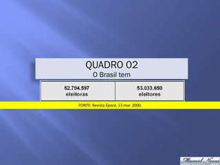 QUADRO 02
O Brasil tem
FONTE:	Revista	Época,	13	mar.	2000.
 