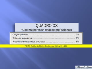 QUADRO 03
% de mulheres s/ total de profissionais
FONTE:	Cartilha	da	Mulher.	Brasília,	nov.	2001.	p.33	e	136.
 