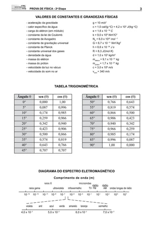 PROVA DE FÍSICA - 2a Etapa                                                                                                  3

                    VALORES DE CONStANtES E GRANDEZAS FÍSICAS
        - aceleração da gravidade                                                        g = 10 m/s2
        -	calor	específico	da	água	                                                      c	=	1,0	cal/(g oC) = 4,2 x 103 J/(kg oC)
        - carga do elétron (em módulo)                                                   e = 1,6 x 10 –19 C
        - constante da lei de Coulomb                                                    k = 9,0 x 109 Nm2/C2
        - constante de Avogadro                                                          NA = 6,0 x 1023 mol –1
        - constante de gravitação universal                                              G = 6,7 x 10 –11 Nm2/kg2
        - constante de Planck                                                            h = 6,6 x 10 –34 J s
        - constante universal dos gases                                                  R = 8,3 J/(mol K)
        - densidade da água                                                              d = 1,0 x 103 kg/m3
        - massa do elétron                                                               melétron = 9,1 x 10 –31 kg
        - massa do próton                                                                mpróton = 1,7 x 10 –27 kg
        - velocidade da luz no vácuo                                                     c = 3,0 x 108 m/s
        - velocidade do som no ar                                                        vsom = 340 m/s




                                                  tABELA tRIGONOMÉtRICA


Ângulo q                   sen (q)                  cos (q)                      Ângulo q               sen (q)              cos (q)
   0°                       0,000                    1,00                            50°                    0,766             0,643
   5°                       0,087                   0,996                            55°                    0,819             0,574
  10°                       0,174                   0,985                            60°                    0,866             0,500
  15°                       0,259                   0,966                            65°                    0,906             0,423
  20°                       0,342                   0,940                            70°                    0,940             0,342
  25°                       0,423                   0,906                            75°                    0,966             0,259
  30°                       0,500                   0,866                            80°                    0,985             0,174
  35°                       0,574                   0,819                            85°                    0,996             0,087
  40°                       0,643                   0,766                            90°                    1,00              0,000
  45°                       0,707                   0,707




                       DIAGRAMA DO ESPECtRO ELEtROMAGNÉtICO

                                                  Comprimento de onda (m)
                                   raios X                                microondas
                                                                                         rádio      rádio
           raios gama                         ultravioleta    infravermelho          TV FM           AM       ondas longas de rádio

    10 –15        10 –13          10 –11    10 –9    10 –7     10 –5     10 –3   10 –1       10 1      10 3      10 5     10 7



        violeta            anil            azul      verde    amarelo      laranja               vermelho

  4,0 x 10 –7                          5,0 x 10 –7                     6,0 x 10 –7                   7,0 x 10 –7
 