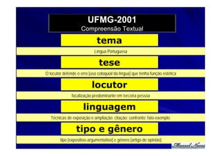 UFMG-2001
                                   Compreensão Textual

                                            tema
qual o assunto abordado [um bloco de natureza nominal q designe especificamente de que trata o texto]?
                                        Língua Portuguesa

                                             tese
               O locutor defende o erro [uso coloquial da[por queque tenha função estética
                    qual a intencionalidade do locutor língua] ele escreveu texto]?

                                         locutor
                      primeira ou terceira [maior ou menorterceira pessoa
                             focalização predominante em grau de objetividade]?

                                    linguagem
                  Técnicas de exposição e ampliação; citação; confronto; texto
                         registros e efeitos linguísticos utilizados no fato-exemplo.

                                tipo e gênero
                       tipo [expositivo-argumentativo] e gêneroe gênero textual
                         sequências textuais mais utilizadas [artigo de opinião]
 