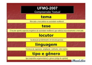 UFMG-2007
                                   Compreensão Textual

                                            tema
qual o assunto abordado [um bloco de natureza nominal q designe especificamente de que trata o texto]?
                           Mercado e mercadoria na sociedade neoliberal

                                             tese
  O locutor aponta aspectos negativos da sociedade neoliberal, que valoriza excessivamente o mercado.
                    qual a intencionalidade do locutor [por que ele escreveu texto]?

                                         locutor
                      primeira ou terceira [maior ou menorterceira pessoa
                             focalização predominante em grau de objetividade]?

                                    linguagem
                       Técnicas de exposição,linguísticos confronto, entre outras.
                         registros e efeitos ampliação, utilizados no texto

                                tipo e gênero
                       tipo [expositivo-argumentativo] e gêneroe gênero textual
                         sequências textuais mais utilizadas [artigo de opinião]
 