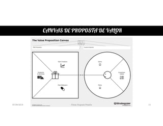 CANVAS DE PROPOSTA DE VALOR
07/06/2019 César Augusto Pessôa 13
 