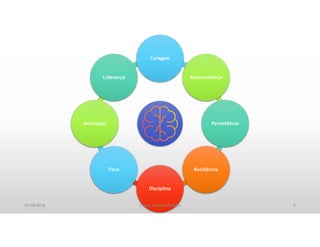 Coragem
Autoconfiança
Persistência
Resiliência
Disciplina
Foco
Motivação
Liderança
07/06/2019 César Augusto Pessôa 4
 
