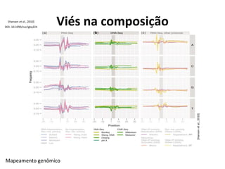Viés na composição
[Hansenetal.,2010]
Mapeamento genômico
DOI: 10.1093/nar/gkq224
[Hansen et al., 2010]
 