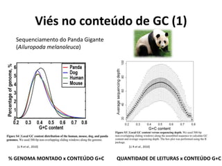 Viés no conteúdo de GC (1)
Sequenciamento do Panda Gigante
(Ailuropoda melanoleuca)
[Li R et al., 2010] [Li R et al., 2010]
% GENOMA MONTADO x CONTEÚDO G+C QUANTIDADE DE LEITURAS x CONTEÚDO G+C
 