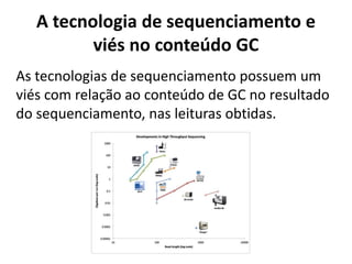 A tecnologia de sequenciamento e
viés no conteúdo GC
As tecnologias de sequenciamento possuem um
viés com relação ao conteúdo de GC no resultado
do sequenciamento, nas leituras obtidas.
 