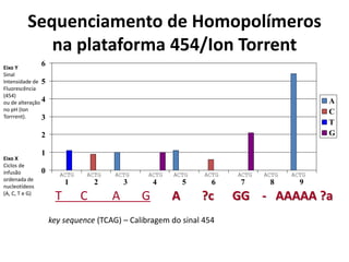 Sequenciamento de Homopolímeros
na plataforma 454/Ion Torrent
0
1
2
3
4
5
6
1 2 3 4 5 6 7 8 9
A
C
T
G
T C A G A ?c GG - AAAAA ?a
key sequence (TCAG) – Calibragem do sinal 454
Eixo Y
Sinal
Intensidade de
Fluorescência
(454)
ou de alteração
no pH (Ion
Torrrent).
Eixo X
Ciclos de
infusão
ordenada de
nucleotídeos
(A, C, T e G)
ACTG ACTG ACTG ACTG ACTG ACTG ACTG ACTG ACTG
 