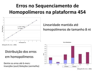 Erros no Sequenciamento de
Homopolímeros na plataforma 454
Linearidade mantida até
homopolímeros de tamanho 8 nt
Distribuição dos erros
em homopolímeros
[Margulies M, et al. , 2006]
[Margulies M, et al. , 2006]
Dentre os erros até 6-mers:
Inserções (azul) Deleções (vermelho)
 