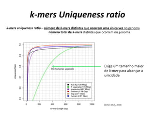k-mers Uniqueness ratio
k-mers uniqueness ratio – número de k-mers distintas que ocorrem uma única vez no genoma
número total de k-mers distintas que ocorrem no genoma
[Schatz et al., 2010]
Trichomonas vaginalis
Exige um tamanho maior
de k-mer para alcançar a
unicidade
 