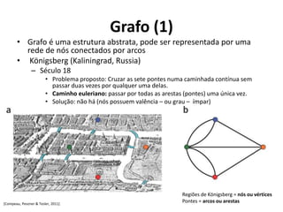 Grafo (1)
• Grafo é uma estrutura abstrata, pode ser representada por uma
rede de nós conectados por arcos
• Königsberg (Kaliningrad, Russia)
– Século 18
• Problema proposto: Cruzar as sete pontes numa caminhada contínua sem
passar duas vezes por qualquer uma delas.
• Caminho euleriano: passar por todas as arestas (pontes) uma única vez.
• Solução: não há (nós possuem valência – ou grau – ímpar)
Regiões de Königsberg = nós ou vértices
Pontes = arcos ou arestas[Compeau, Pevzner & Tesler, 2011]
 