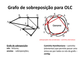 Grafo de sobreposição para OLC
Caminho Hamiltoniano – caminho
(elementar) que permite passar uma
única vez por todos os nós do grafo –
contig;
Grafo de sobreposição:
nós - leituras;
arestas - sobreposições;
sobreposições não consideradas – caminhos alternativos
 