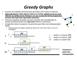 Greedy Graphs
• A partir de múltiplos alinhamentos pareados entre todas as leituras;
• Operação básica: dada alguma leitura ou contig, adiciona uma ou mais
leituras ou contigs (mais similares uns aos outros) de forma progressiva
até que não haja mais operações possíveis;
• Estrutura implícita de grafo, em que somente são consideradas as
arestas (alinhamentos) com alto score (define o caminho);
• O algoritmo deve incorporar mecanismos para lidar com sobreposições
falsas.
– Sobreposições de regiões repetitivas podem ter score alto e levar a erros na
montagem.
I - reads 1 e 2 (score 200)
II - reads 3 e 4 (score 150)
III - reads 2 e 3 (score 50)
1
2
3
4
Consenso a
partir das
sobreposições
 