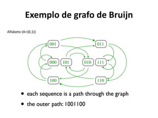 Exemplo de grafo de Bruijn
Alfabeto (A={0,1})
 