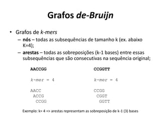 Grafos de-Bruijn
• Grafos de k-mers
– nós – todas as subsequências de tamanho k (ex. abaixo
K=4);
– arestas – todas as sobreposições (k-1 bases) entre essas
subsequências que são consecutivas na sequência original;
AACCGG
k-mer = 4
AACC
ACCG
CCGG
CCGGTT
k-mer = 4
CCGG
CGGT
GGTT
Exemplo: k= 4 => arestas representam as sobreposição de k-1 (3) bases
 
