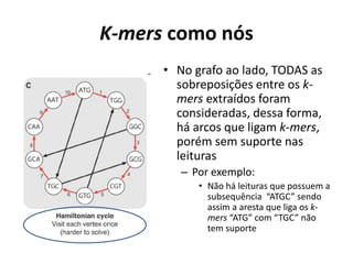 K-mers como nós
• No grafo ao lado, TODAS as
sobreposições entre os k-
mers extraídos foram
consideradas, dessa forma,
há arcos que ligam k-mers,
porém sem suporte nas
leituras
– Por exemplo:
• Não há leituras que possuem a
subsequência “ATGC” sendo
assim a aresta que liga os k-
mers “ATG” com “TGC” não
tem suporte
 