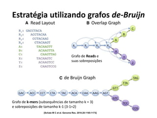 Estratégia utilizando grafos de-Bruijn
[Schatz M C et al. Genome Res. 2010;20:1165-1173]
Grafo de k-mers (subsequências de tamanho k = 3)
e sobreposições de tamanho k-1 (3-1=2)
Grafo de Reads e
suas sobreposições
 