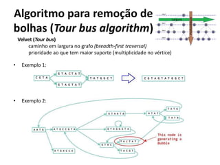 Algoritmo para remoção de
bolhas (Tour bus algorithm)
• Exemplo 1:
• Exemplo 2:
Largura
Profundidade
Velvet (Tour bus)
caminho em largura no grafo (breadth-first traversal)
prioridade ao que tem maior suporte (multiplicidade no vértice)
 