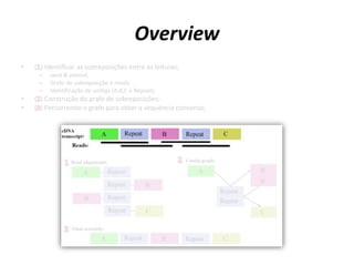 Overview
• ( ) Identificar as sobreposições entre as leituras;
– seed & extend;
– Grafo de sobreposição e reads;
– Identificação de unitigs (A,B,C e Repeat);
• ( ) Construção do grafo de sobreposições;
• ( ) Percorrendo o grafo para obter a sequência consenso;
 