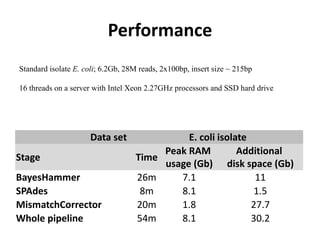 Performance
Data set E. coli isolate
Stage Time
Peak RAM
usage (Gb)
Additional
disk space (Gb)
BayesHammer 26m 7.1 11
SPAdes 8m 8.1 1.5
MismatchCorrector 20m 1.8 27.7
Whole pipeline 54m 8.1 30.2
Standard isolate E. coli; 6.2Gb, 28M reads, 2x100bp, insert size ~ 215bp
16 threads on a server with Intel Xeon 2.27GHz processors and SSD hard drive
 
