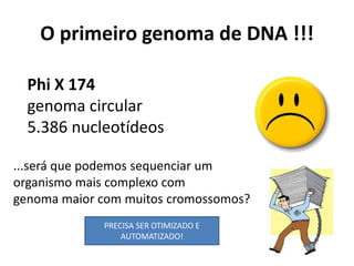 O primeiro genoma de DNA !!!
Phi X 174
genoma circular
5.386 nucleotídeos
...será que podemos sequenciar um
organismo mais complexo com
genoma maior com muitos cromossomos?
PRECISA SER OTIMIZADO E
AUTOMATIZADO!
 