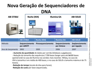 Nova Geração de Sequenciadores de
DNA
Roche (454) Illumina GA ABI SOLiDABI 3730xl
ABI 3730xl Roche (454) Illumina GA ABI SOLiD
Método Sequenciamento
por ddNTP
Pirosequenciamento Sequenciamento
por Síntese
Seqüenciamento
por Ligação
Ano de lançamento 2002 2005 2006 2007
AdaptedfromRichardWilson,SchoolofMedicine,WashingtonUniversity,“Sequencingthe
CancerGenome”
- Aumento da quantidade de dados por corrida (kilobases a gigabases);
- Redução do tamanho das sequências (~700 bases Sanger para até 2x300 bases
(paired-end) no caso de Illumina nas versões mais recentes -MiSeq, no caso do
454 o tamanho é em média de 400 bases, e no caso de SOLiD o tamanho máximo é de 75
bases);
-Redução do tempo (escala de dias para horas);
-Redução do custo por base sequenciada;
 