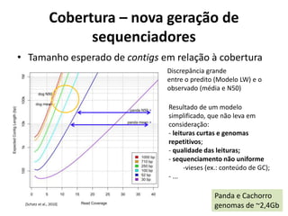 Cobertura – nova geração de
sequenciadores
• Tamanho esperado de contigs em relação à cobertura
Panda e Cachorro
genomas de ~2,4Gb[Schatz et al., 2010]
Discrepância grande
entre o predito (Modelo LW) e o
observado (média e N50)
Resultado de um modelo
simplificado, que não leva em
consideração:
- leituras curtas e genomas
repetitivos;
- qualidade das leituras;
- sequenciamento não uniforme
-vieses (ex.: conteúdo de GC);
- ...
 