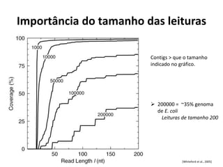 Importância do tamanho das leituras
[Whiteford et al., 2005]
Contigs > que o tamanho
indicado no gráfico.
 200000 = ~35% genoma
de E. coli
Leituras de tamanho 200
 