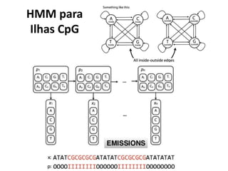 HMM para
Ilhas CpG
 